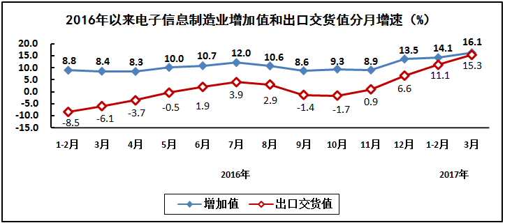 1－3月电子信息制造业运行情况