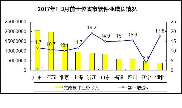 17年一季度软件业经济运行情况