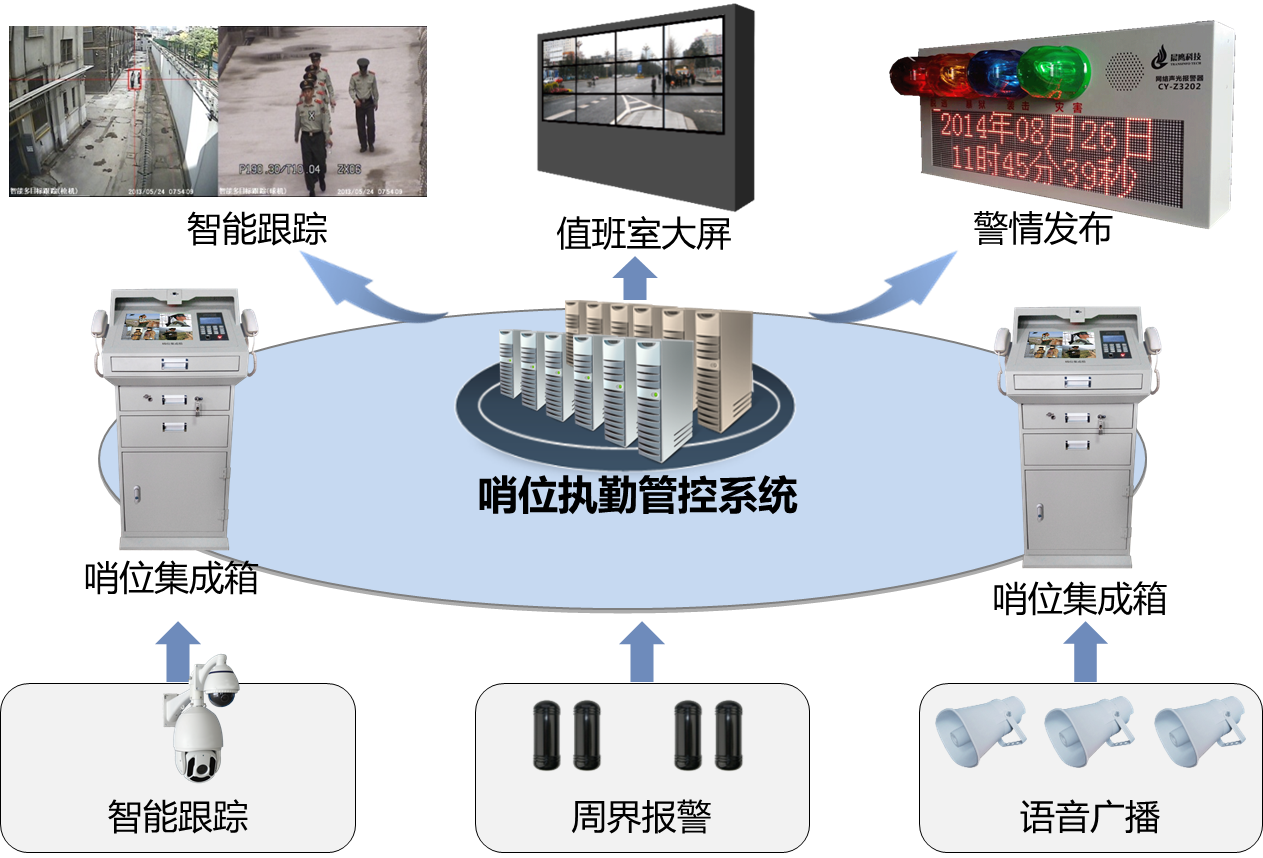 上海某监狱武警哨兵智能化系统